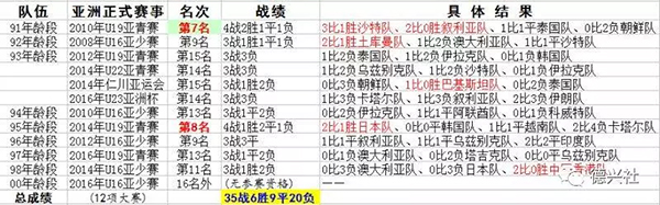 别为世界杯扩军盲目乐观，2026年中国足球家底还不如现在