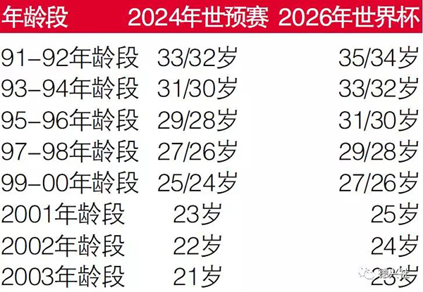 别为世界杯扩军盲目乐观，2026年中国足球家底还不如现在