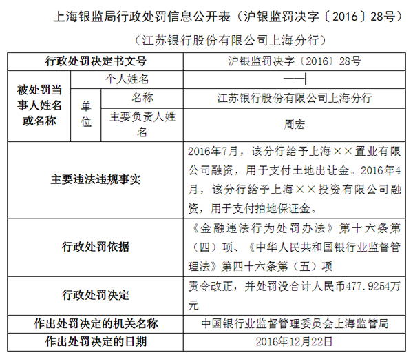 上海银监局处罚三机构：江苏银行违规给开发商融资拍地