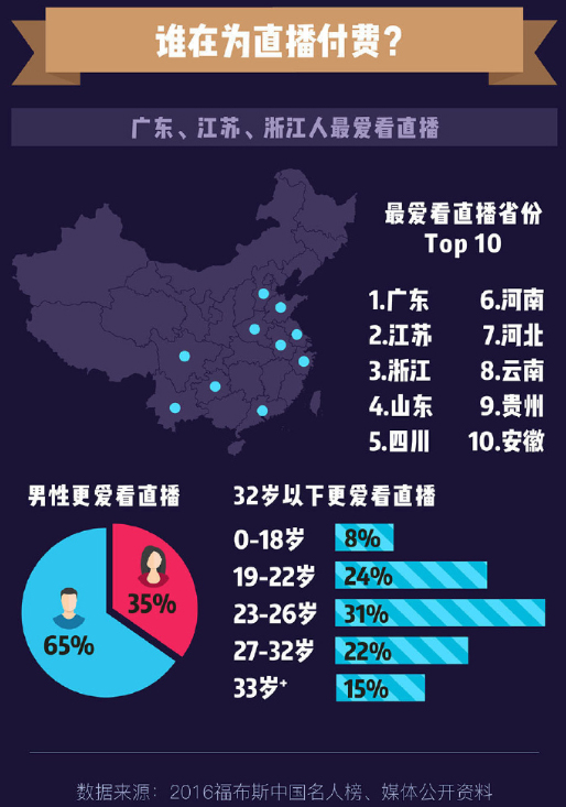 陌陌：头牌主播年收入1600万元，北京上海人不爱看直播