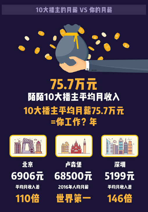 陌陌：头牌主播年收入1600万元，北京上海人不爱看直播