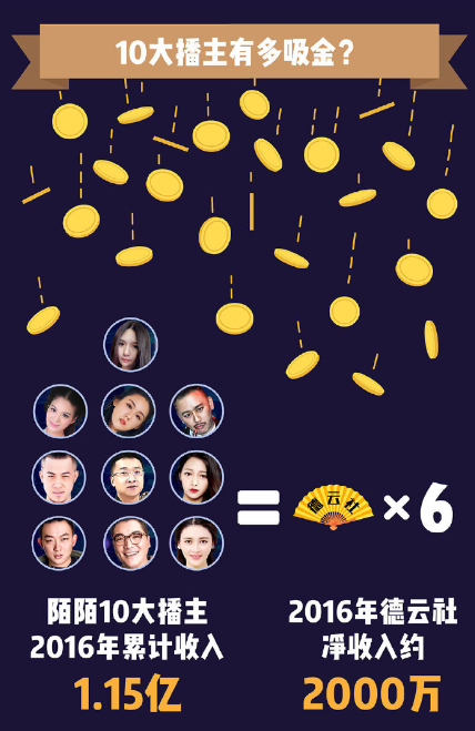 陌陌：头牌主播年收入1600万元，北京上海人不爱看直播