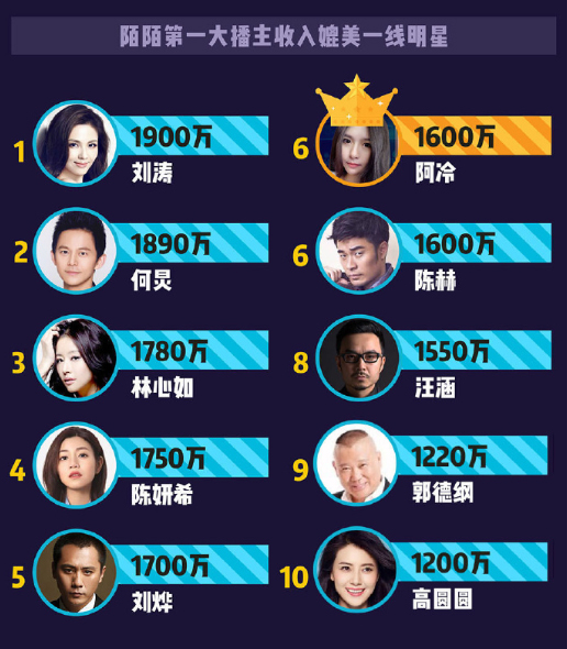 陌陌：头牌主播年收入1600万元，北京上海人不爱看直播