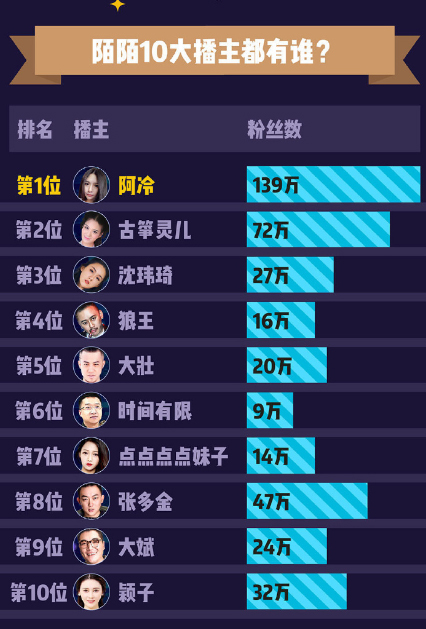 陌陌：头牌主播年收入1600万元，北京上海人不爱看直播