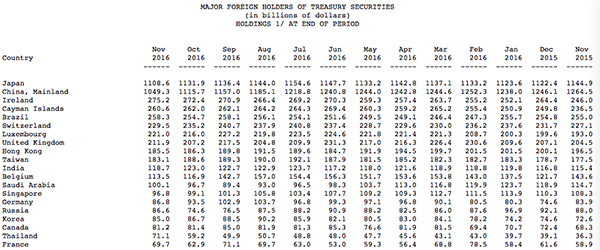 中国持续6个月狂抛美债，持仓量降至2010年以来最低水平