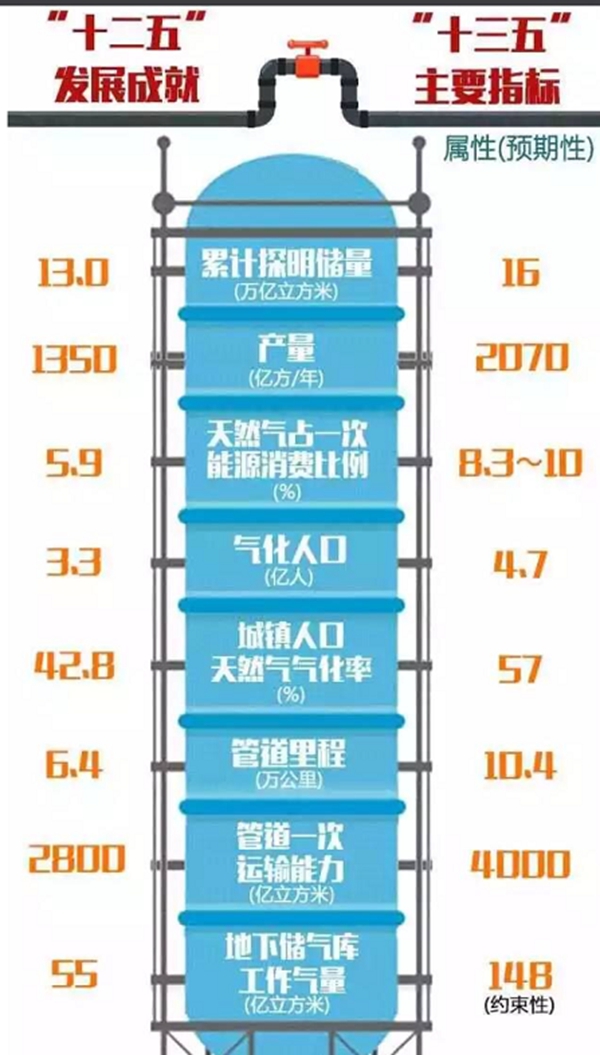 油气十三五规划：允许油气企业之间以市场化方式转让矿业权