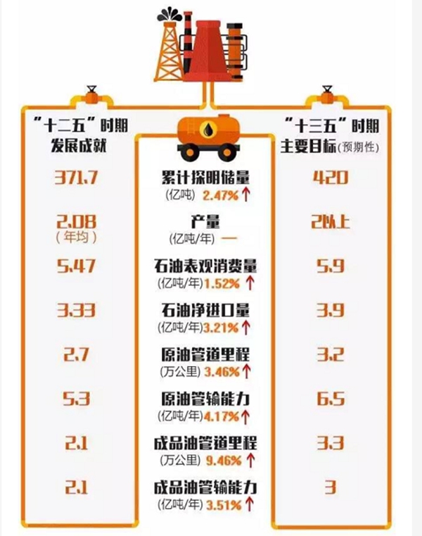 油气十三五规划：允许油气企业之间以市场化方式转让矿业权