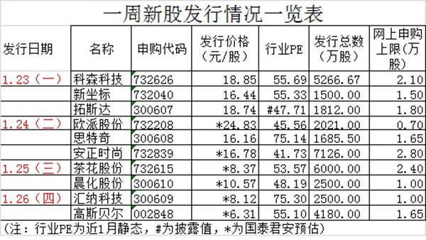 一周打新手册｜为什么说这批新股的收益率可能更高