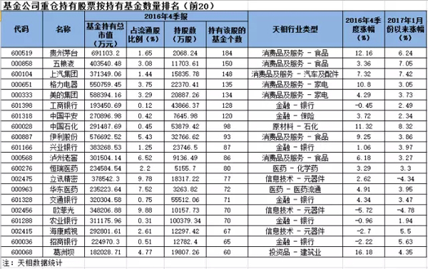去年四季度公募基金最爱茅台五粮液，最赚钱的仍是天弘余额宝