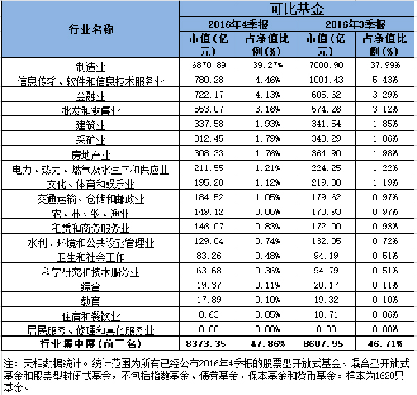 去年四季度公募基金最爱茅台五粮液，最赚钱的仍是天弘余额宝