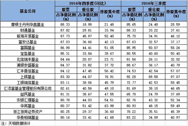 去年四季度公募基金最爱茅台五粮液，最赚钱的仍是天弘余额宝