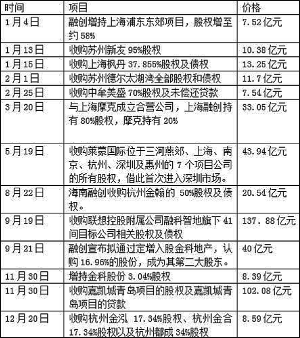 房企狂飙｜并购狂人孙宏斌：三年后融创是5000亿元的规模