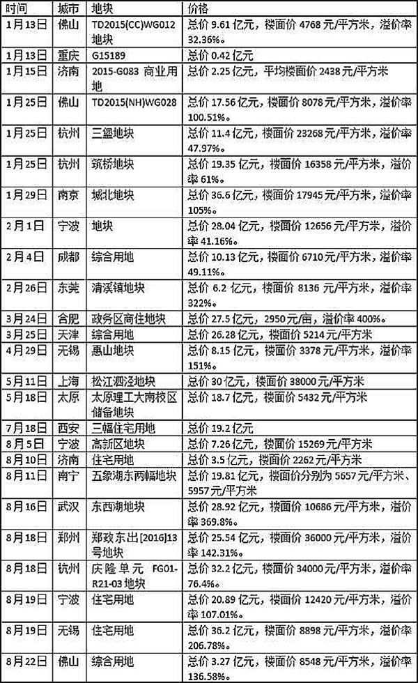 房企狂飙｜并购狂人孙宏斌：三年后融创是5000亿元的规模