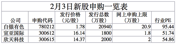 一周打新手册｜市盈率556倍的白银有色上市后股价还能翻番