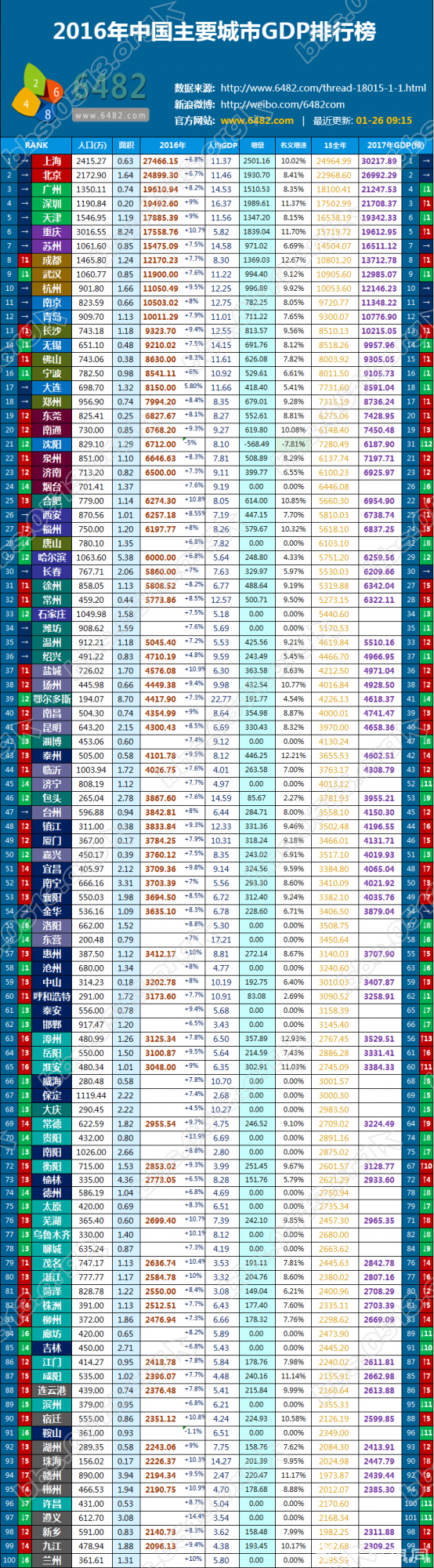 2016年全國主要城市gdp排名,我大南通排第20,還是可喜可賀滴!