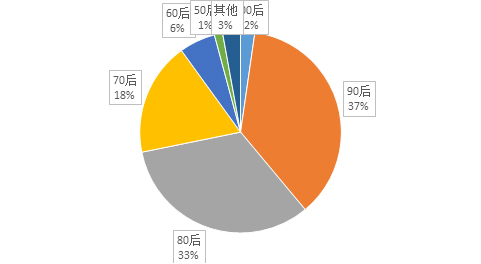 460亿个！春节微信红包收发量增四成，80后之间互发最多