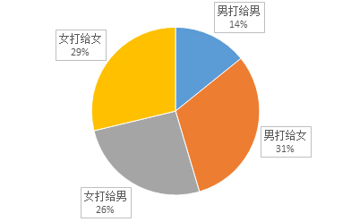 460亿个！春节微信红包收发量增四成，80后之间互发最多