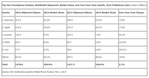 苹果三星手机销量都在降，华为OPPOvivo杀进全球前五