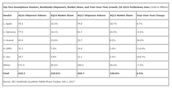 苹果三星手机销量都在降，华为OPPOvivo杀进全球前五