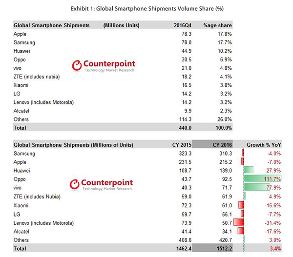 苹果三星手机销量都在降，华为OPPOvivo杀进全球前五