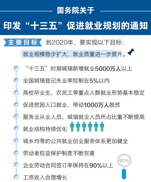 国务院：到2020年全国城镇登记失业率控制在5%以内