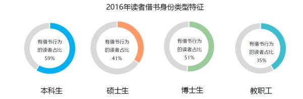 北大2016阅读报告：纸质书借阅减少，女生比男生更爱读书