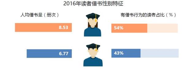 北大2016阅读报告：纸质书借阅减少，女生比男生更爱读书