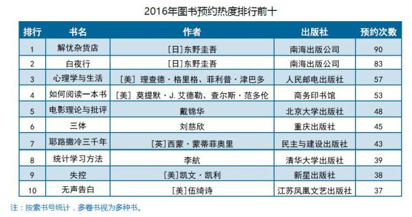 北大2016阅读报告：纸质书借阅减少，女生比男生更爱读书