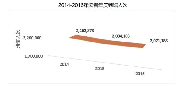 北大2016阅读报告：纸质书借阅减少，女生比男生更爱读书