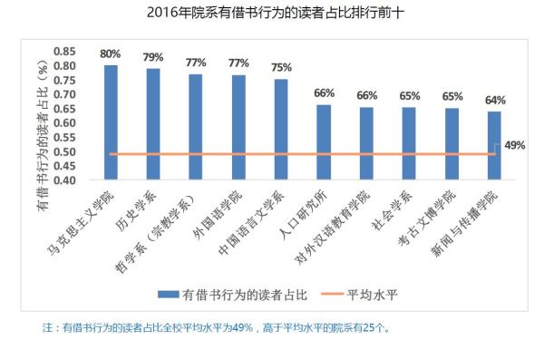 北大2016阅读报告：纸质书借阅减少，女生比男生更爱读书