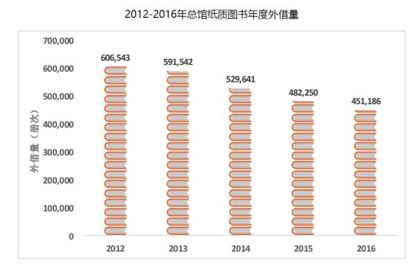 北大2016阅读报告：纸质书借阅减少，女生比男生更爱读书