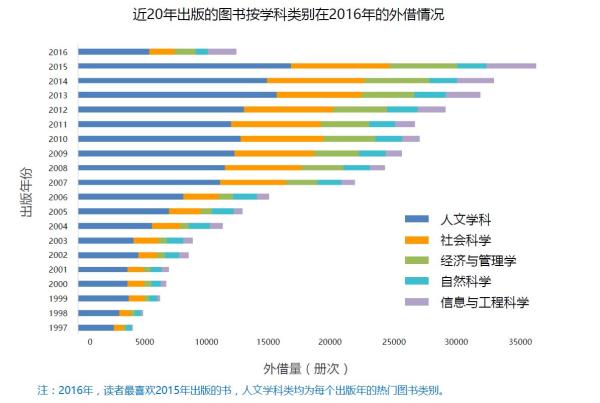 北大2016阅读报告：纸质书借阅减少，女生比男生更爱读书