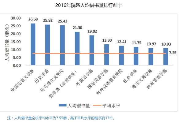 北大2016阅读报告：纸质书借阅减少，女生比男生更爱读书