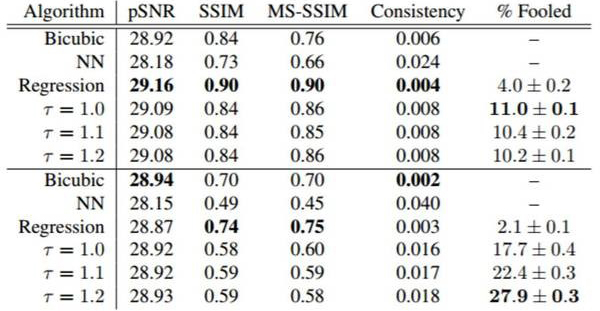 谷歌发布超强马赛克清除技术，靠AI的 “脑补”来还原图像