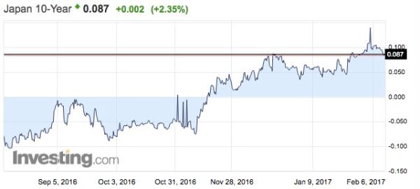 不顾特朗普炮轰日元汇率，安倍访美前日本央行重申货币宽松