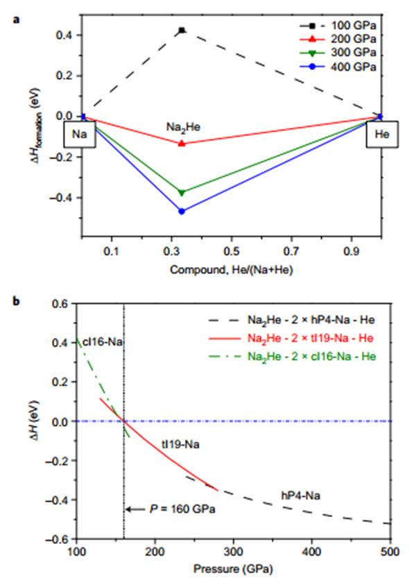 最“懒惰”元素终于“脱单”：中外团队宣布合成钠氦化合物