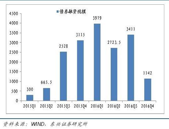 房地产商资金链面临最严峻考验，部分房企或降价促回款