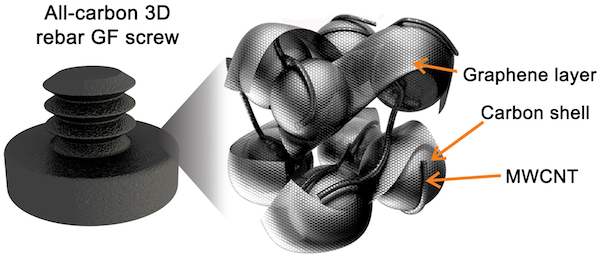 “钢筋石墨烯”泡沫有多强：可支撑超其自身重量三千倍的负载