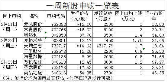 一周打新手册｜7只新股难现高中签率，另有4只可能延期发行