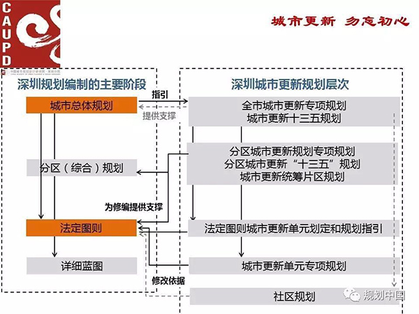 不叫“旧城改造”叫“城市更新”：深圳这样探索精致市场博弈