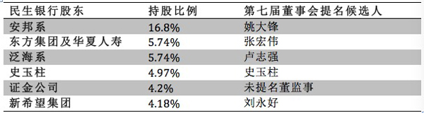 民生银行新一届董事会落定，董事长、副董事长任期规定被取消