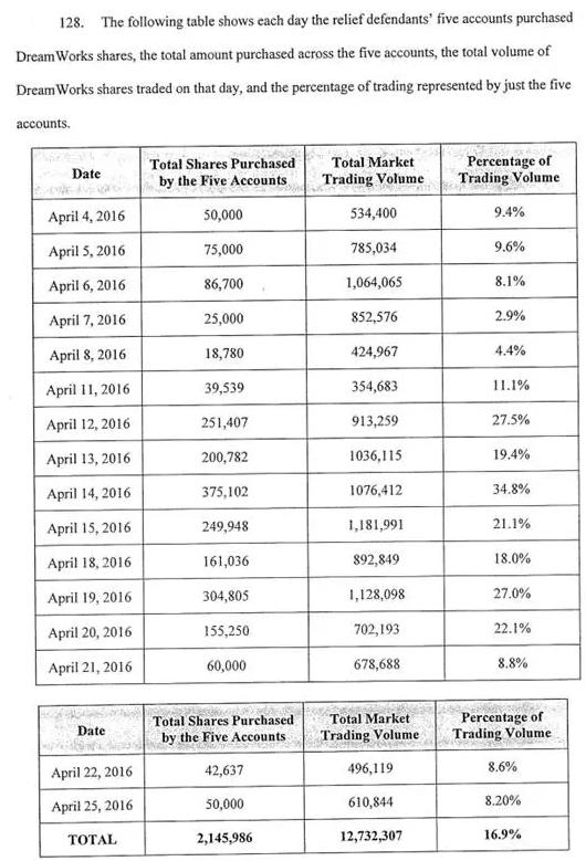 王菲MV里的爱情男神被美国证监会盯上：被控非法获利近两亿