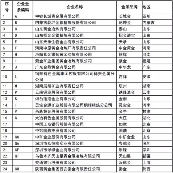 企业用假黄金骗贷百亿，上海金交所：不是交易所指定供货单位