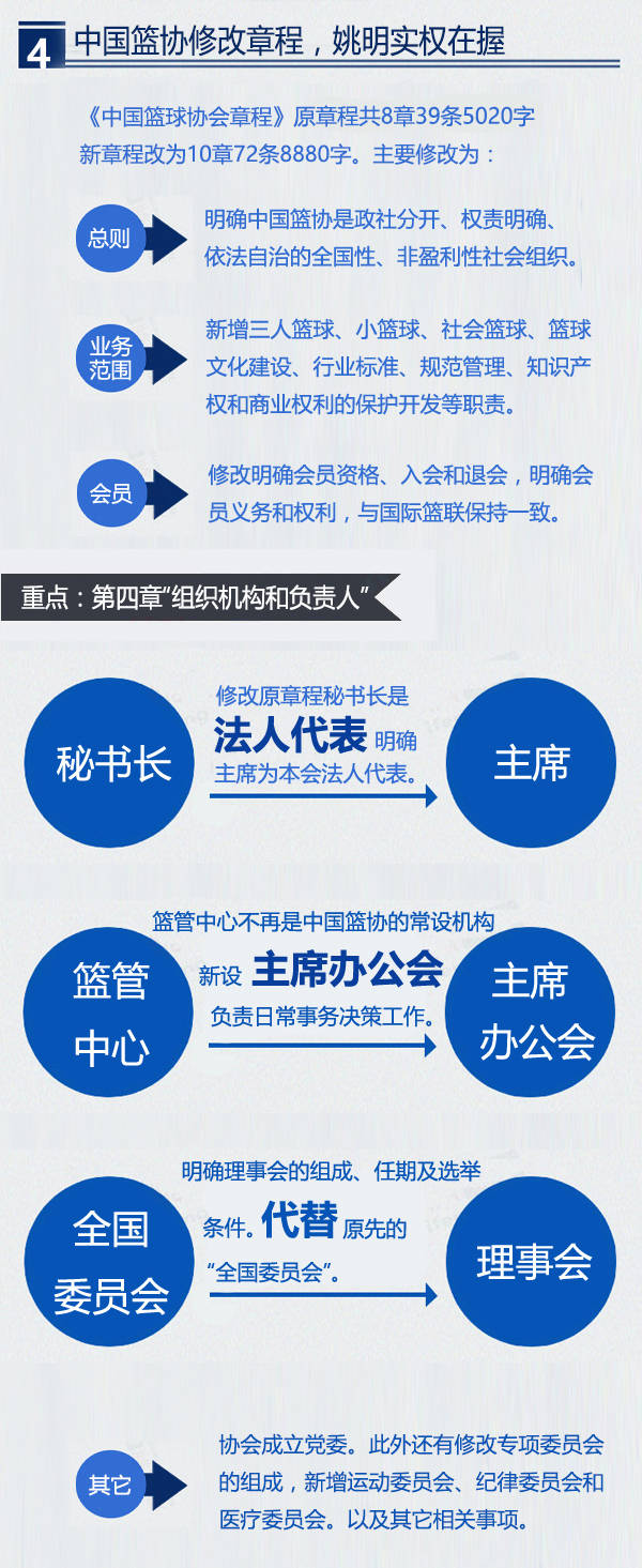 一张图带你读懂“史上最专业”篮协新领导班子