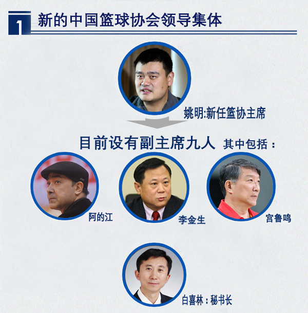 一张图带你读懂“史上最专业”篮协新领导班子