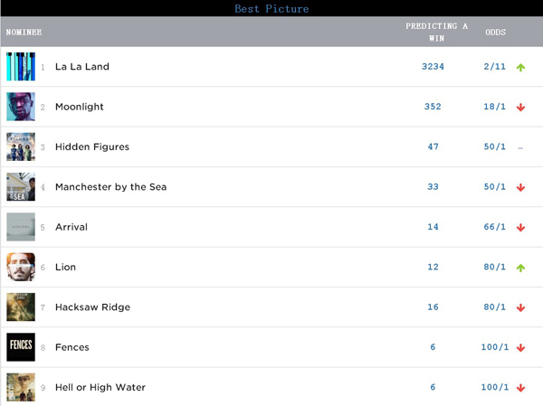 奥斯卡投票已经截止，你预测谁能拿小金人