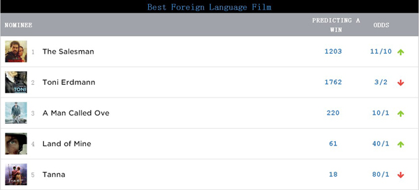 奥斯卡投票已经截止，你预测谁能拿小金人