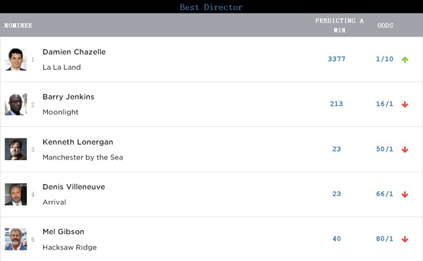 奥斯卡投票已经截止，你预测谁能拿小金人
