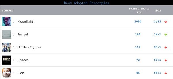 奥斯卡投票已经截止，你预测谁能拿小金人