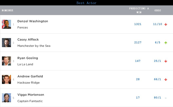 奥斯卡投票已经截止，你预测谁能拿小金人